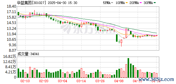 配资行业四大巨头 华蓝集团：5月13日将召开2024年度网上业绩说明会