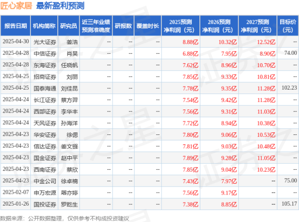 配资查询平台 华安证券: 给予匠心家居买入评级
