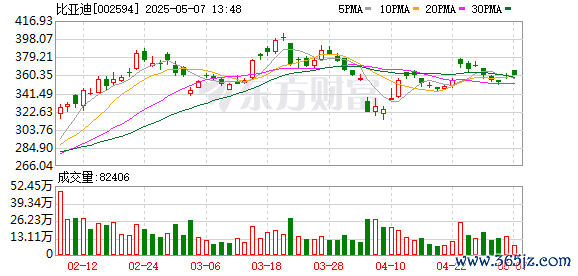 配资安全证券配资门户 六大车企一季报：比亚迪近92亿净利稳居第一 多家车企营收下滑